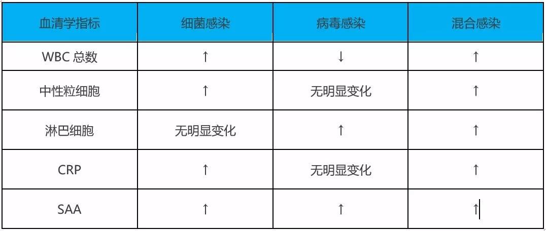 CRP和WBC聯(lián)合檢測(cè)